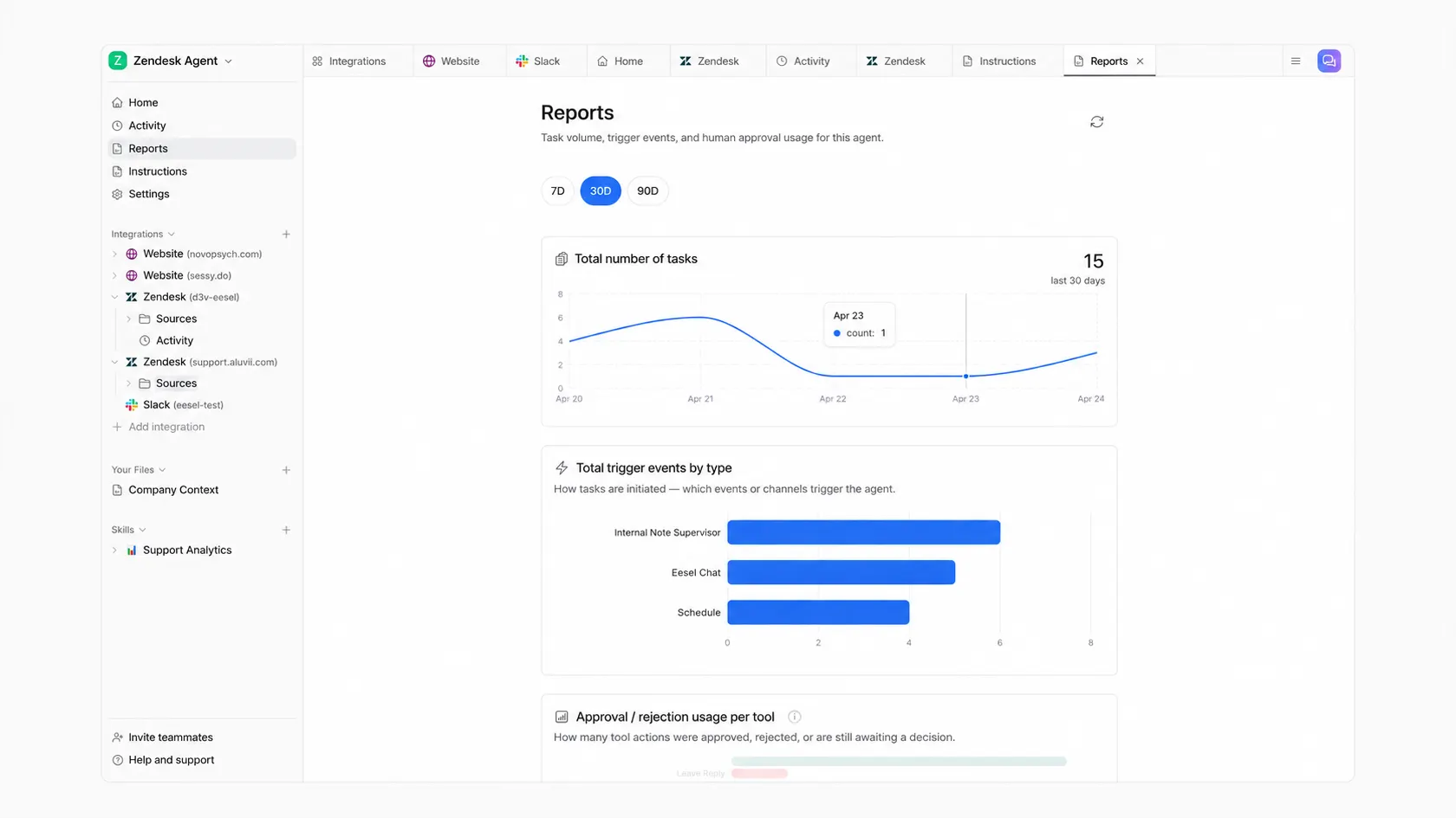 eesel AI reports dashboard showing task volume, trigger events, and tool-action approval usage.