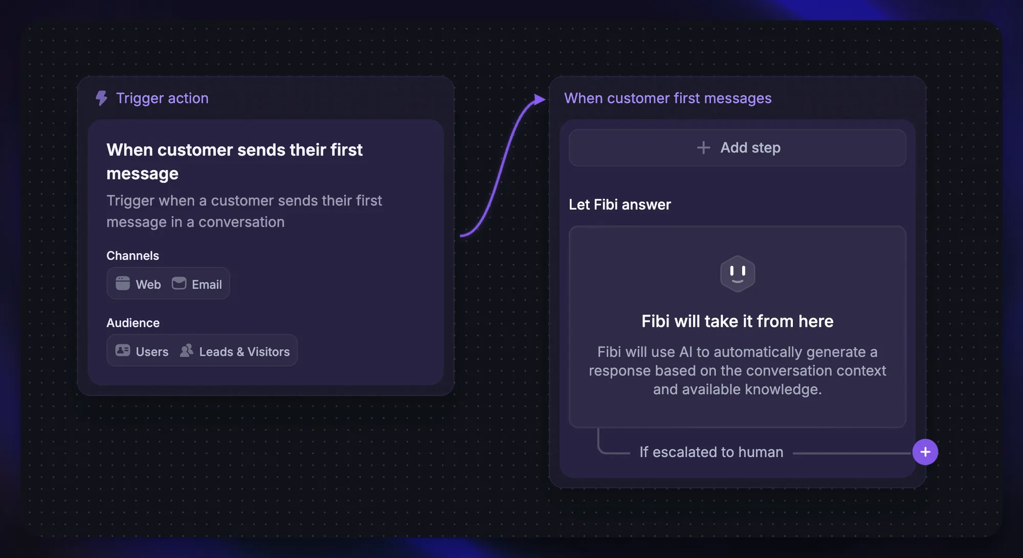 Featurebase workflow connecting a customer’s first message to Fibi AI Agent, with an escalation-to-human branch.