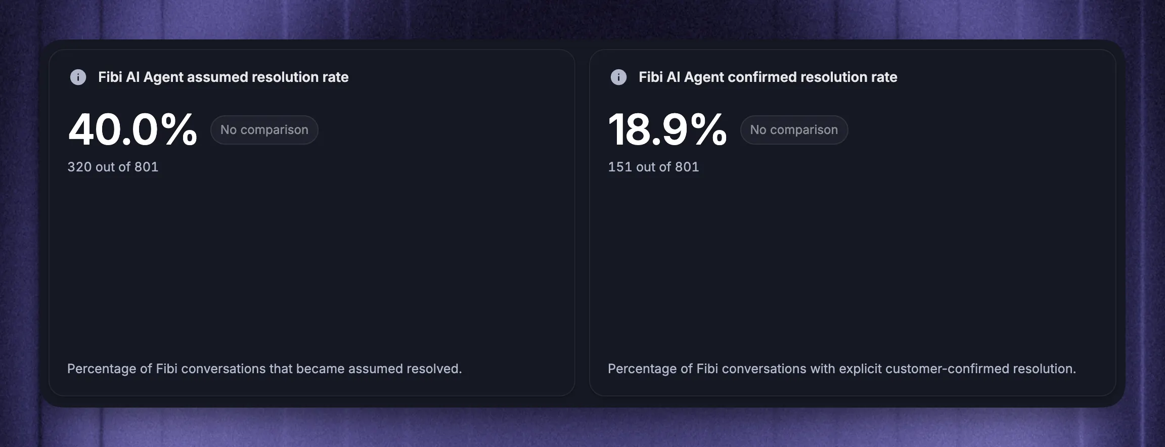 Featurebase Fibi report showing a 40% assumed resolution rate and an 18.9% confirmed resolution rate.