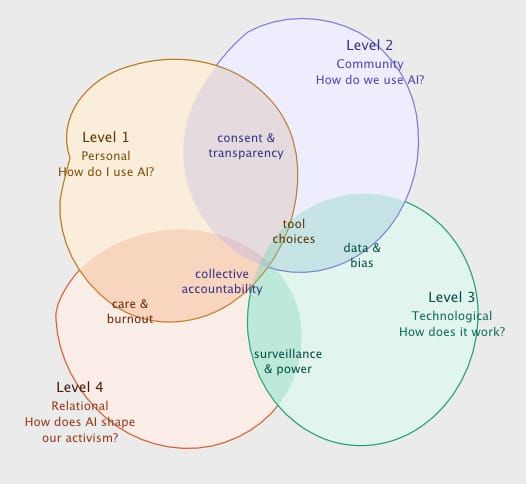 Researching how we live with AI: a social justice led framework