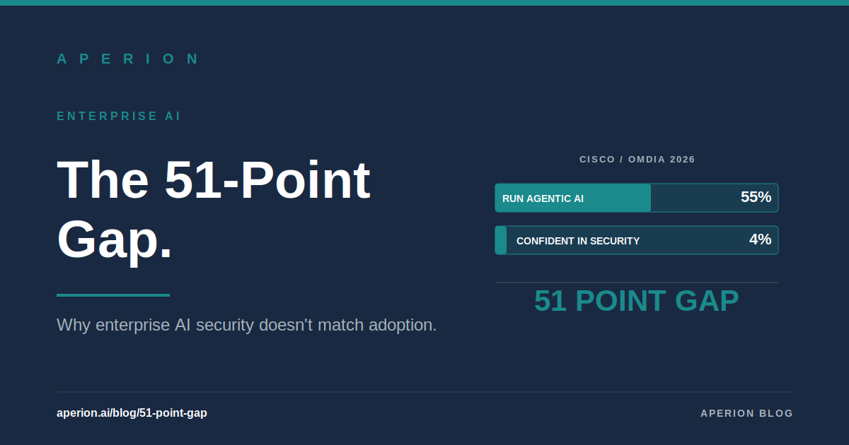 The 51-Point Gap: Why Enterprise AI Security Doesn't Match Adoption