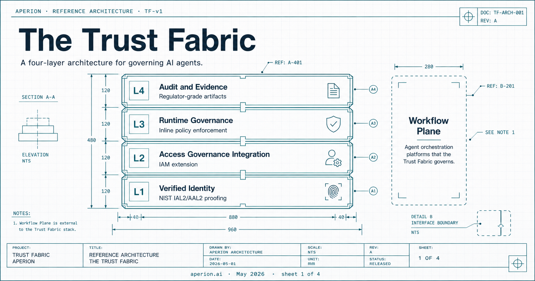 The Trust Fabric: A four-layer architecture for governing AI agents