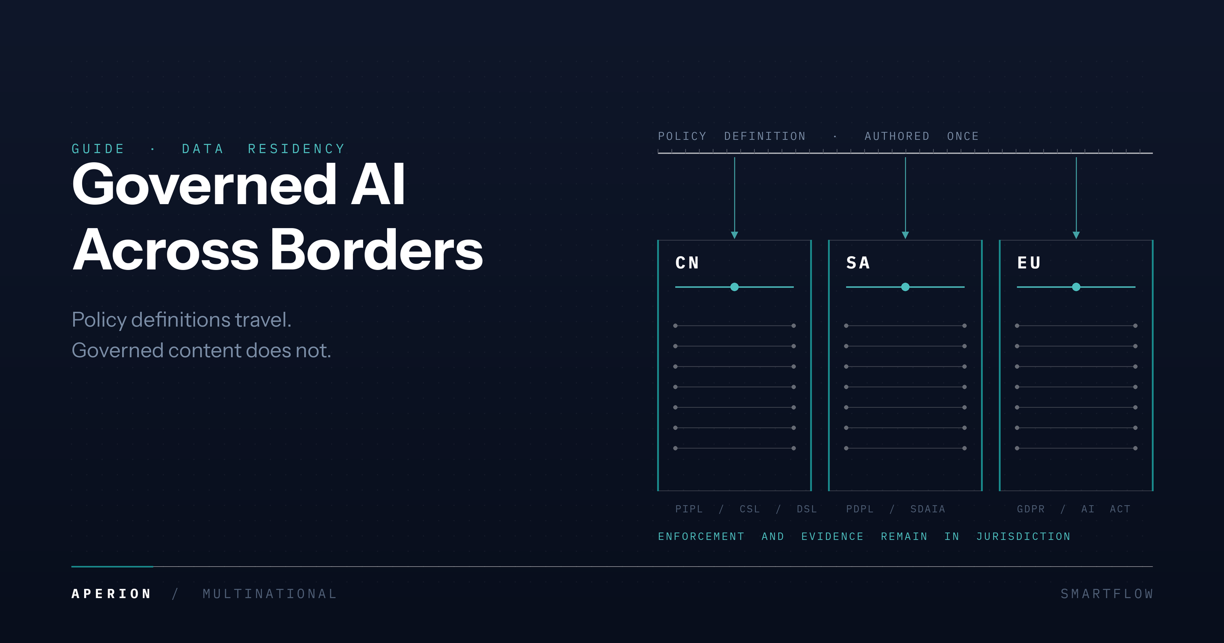 Governed AI for Multinational Hotel Operations: China, Saudi Arabia, and the EU