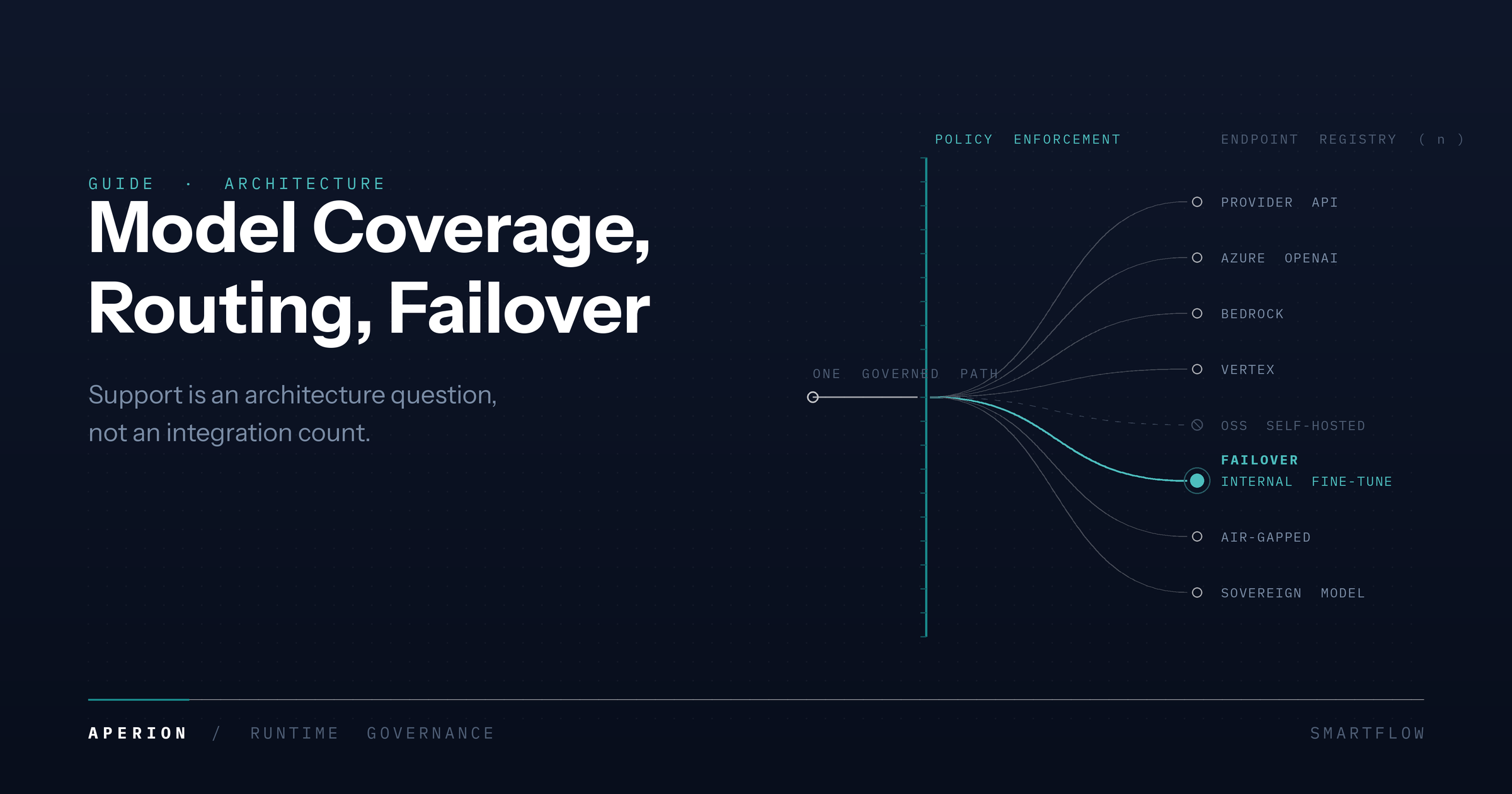 Model Coverage, Routing, and Failover in Smartflow: What Enterprise AI Gateway Support Actually Means