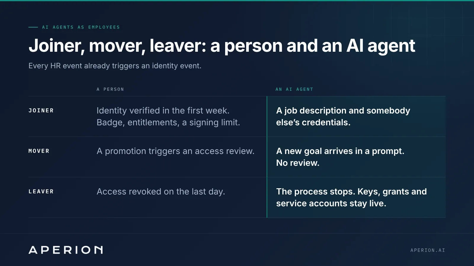 Joiner, mover, leaver for a person and for an AI agent: identity verified, badge and signing limit versus a job description and somebody else's credentials; a promotion triggers an access review versus a new goal in a prompt with no review; access revoked on the last day versus keys, grants and service accounts that stay live.