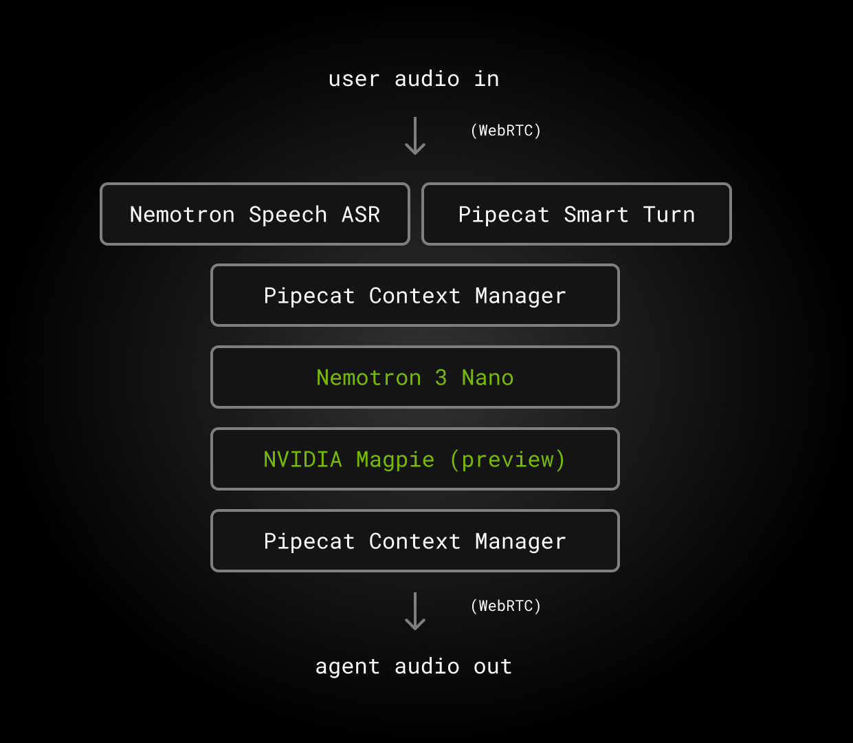 The models we are using in this open source voice agent.
