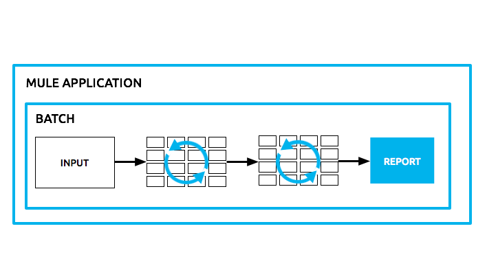 Mulesoft Toplu Veri İşleme (Batch Processing)