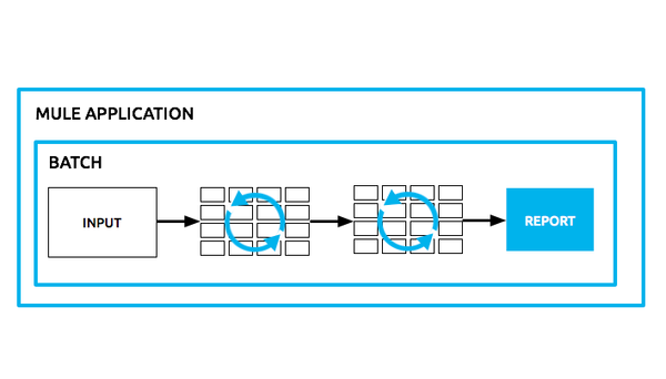 Mulesoft Toplu Veri İşleme (Batch Processing)