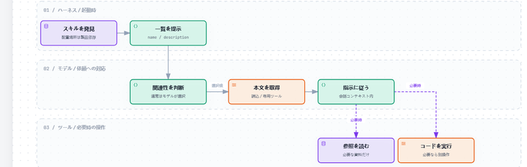 説明スキルの比較：ELI5、Archify、Explainer