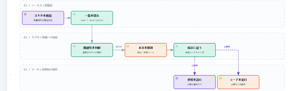 説明スキルの比較：ELI5、Archify、Explainer