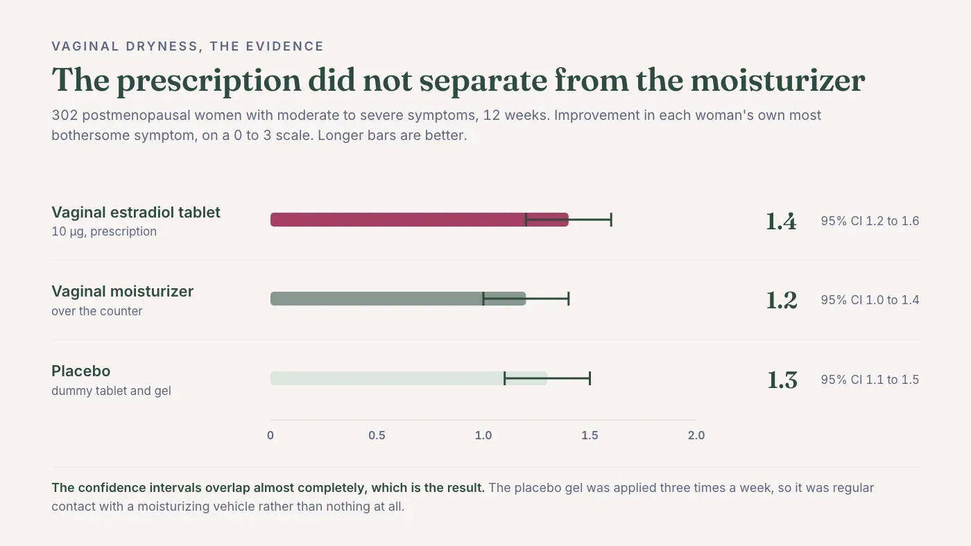 Bar chart of the 2018 trial: improvement in each woman's most bothersome symptom over 12 weeks was 1.4 points with vaginal estradiol, 1.2 with an over-the-counter moisturizer and 1.3 with placebo, on a scale of 0 to 3.