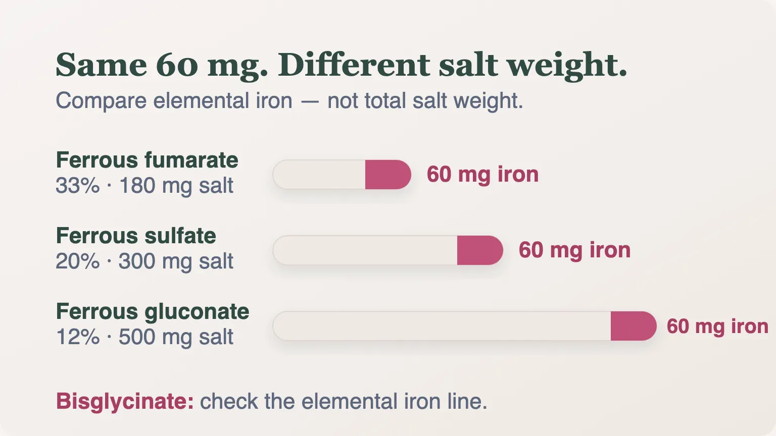 Bar chart comparing ferrous fumarate at 33 percent, ferrous sulfate at 20 percent and ferrous gluconate at 12 percent elemental iron, showing 180 mg, 300 mg and 500 mg of salt all delivering 60 mg of iron.