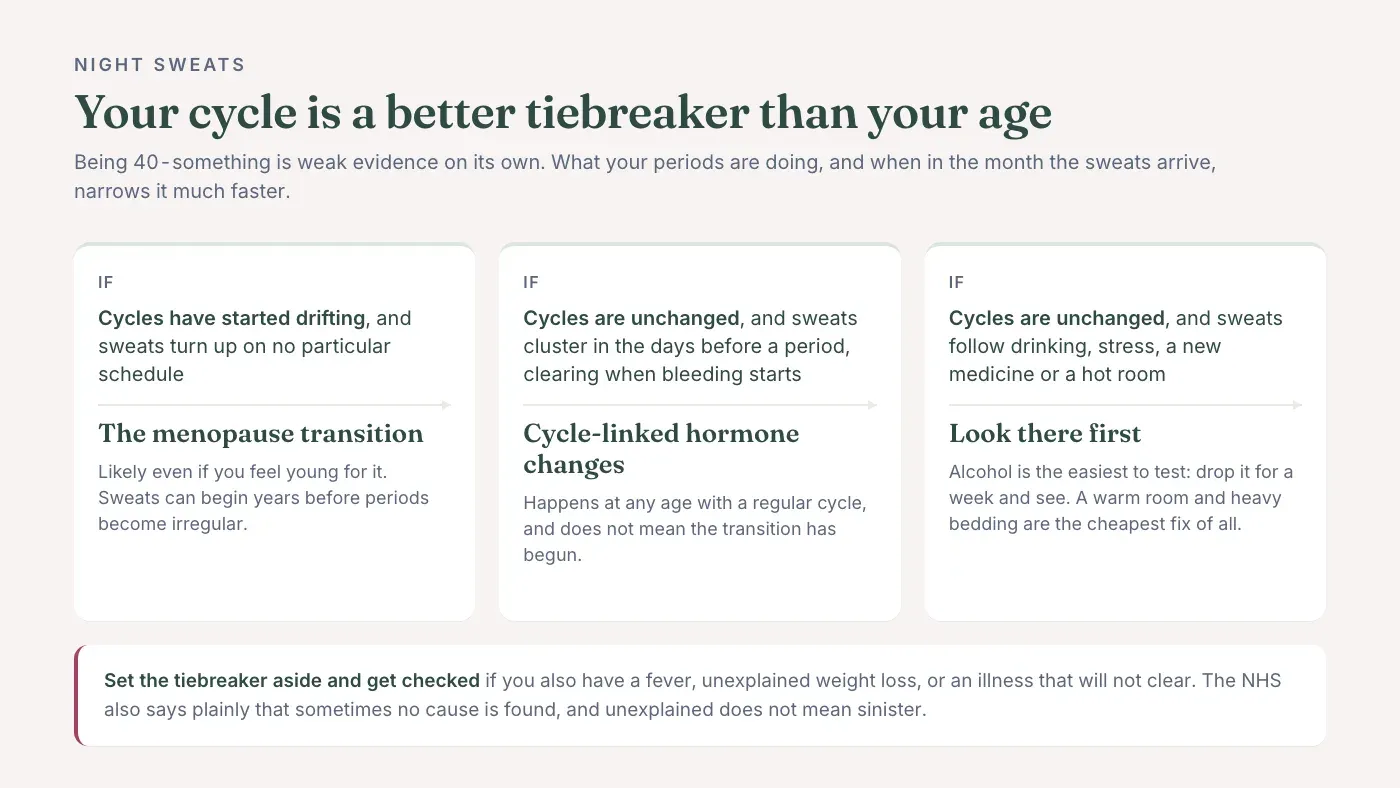 Three decision paths using the menstrual cycle as a tiebreaker: drifting cycles with unscheduled sweats point to the menopause transition, unchanged cycles with sweats before a period point to cycle-linked hormone changes, and unchanged cycles with sweats after alcohol, stress, a new medicine or a hot room point elsewhere.