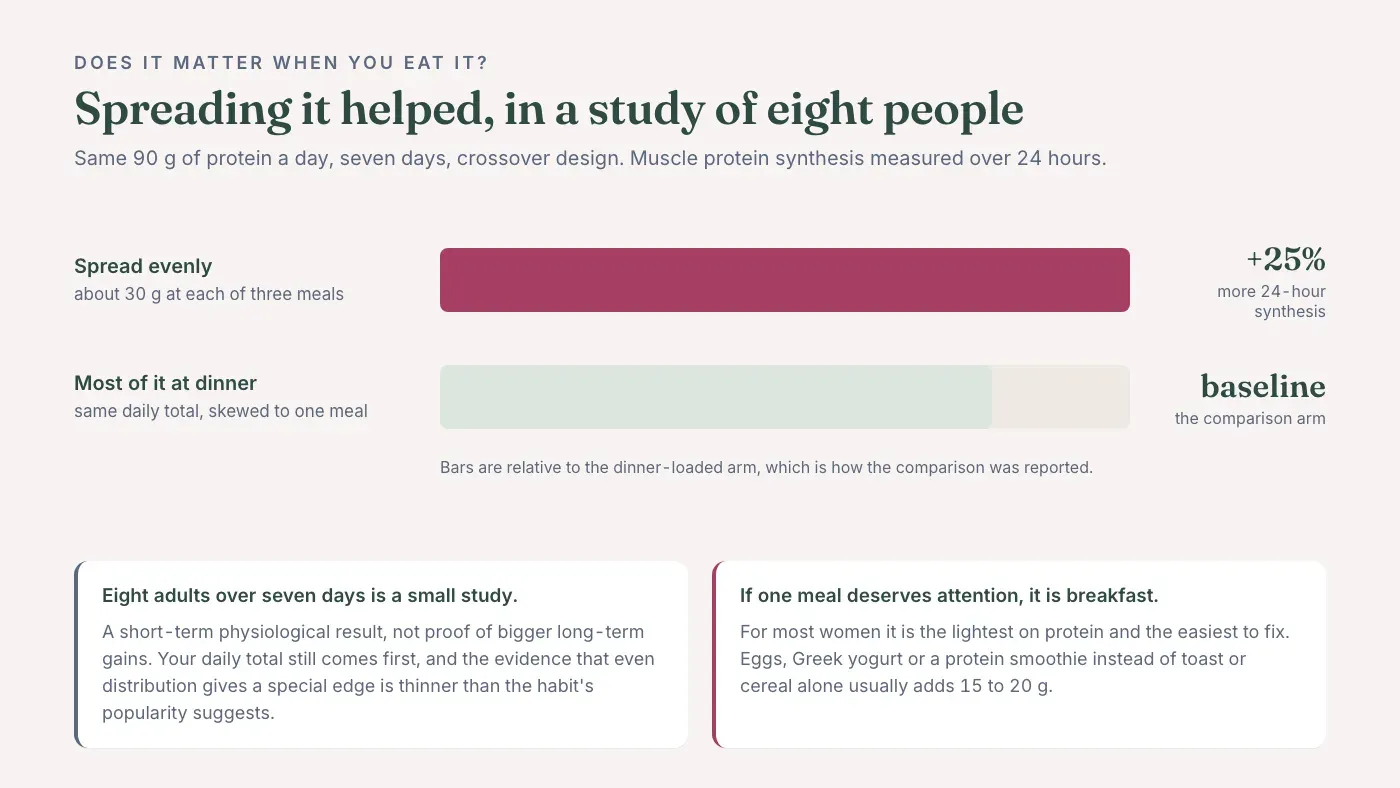 Comparison of protein spread evenly across three meals against most of it at dinner: the even pattern produced 25 percent more 24-hour muscle protein synthesis, in a crossover study of eight adults over seven days.
