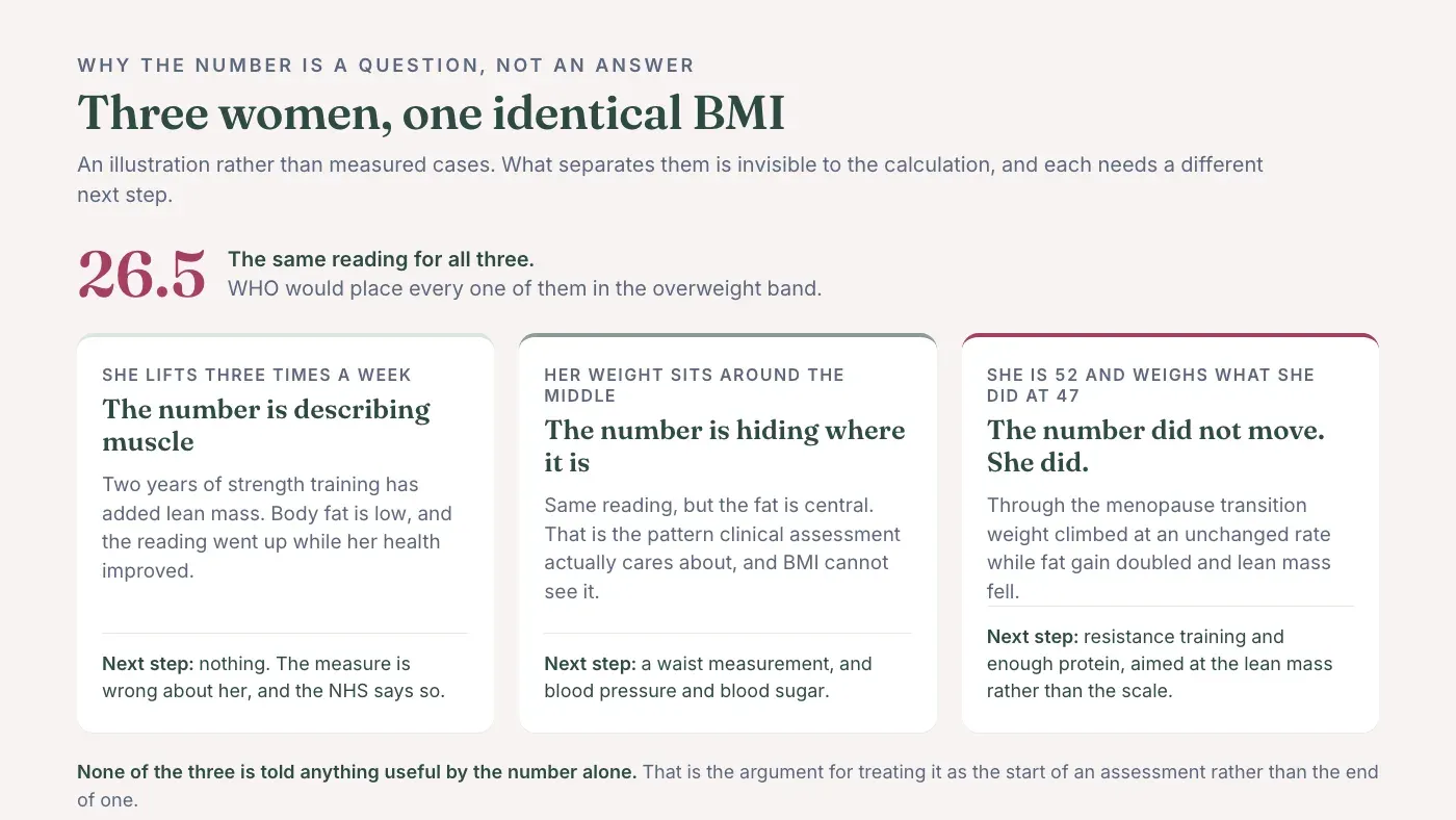 Three cases sharing an identical BMI of 26.5: a woman whose reading reflects muscle from strength training, a woman carrying weight centrally, and a woman at 52 whose weight is unchanged since 47 while her body composition has shifted. Each has a different next step.