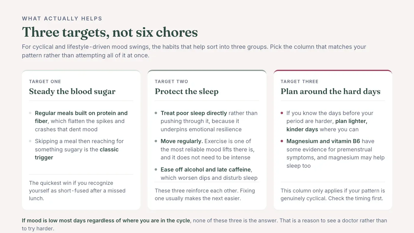 The habits that help sorted into three targets: steadying blood sugar, protecting sleep and movement, and planning around the premenstrual days.