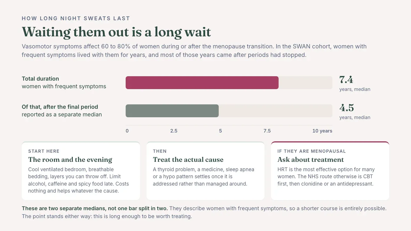 Two bars from the SWAN cohort: total duration of frequent vasomotor symptoms a median of 7.4 years, and a median of 4.5 years falling after the final period, alongside a three-step treatment route.