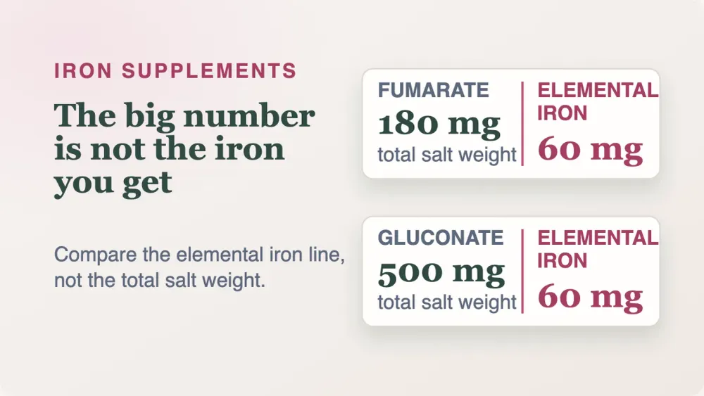 Iron supplement forms: sulfate, bisglycinate and gluconate