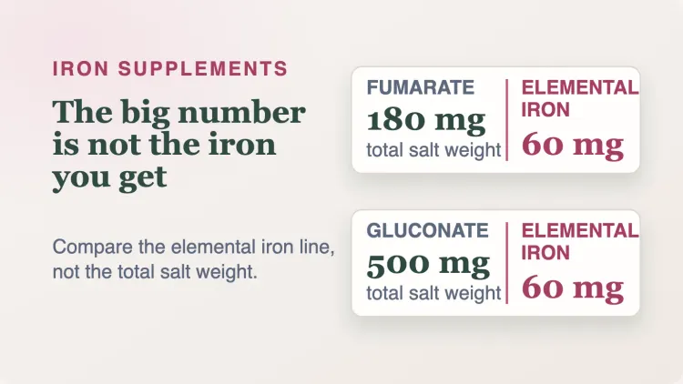 Iron supplement forms: sulfate, bisglycinate and gluconate