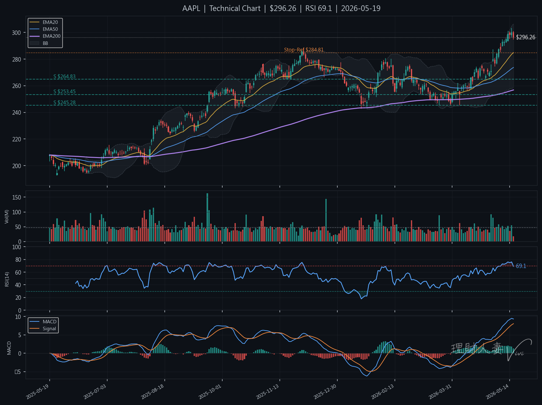 AAPL 技術分析圖