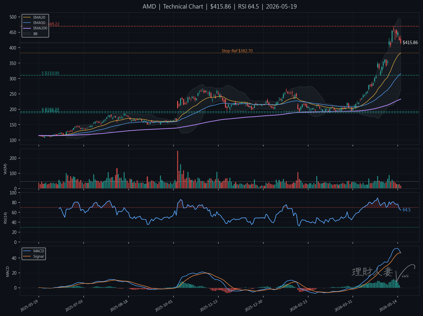 AMD 技術分析圖