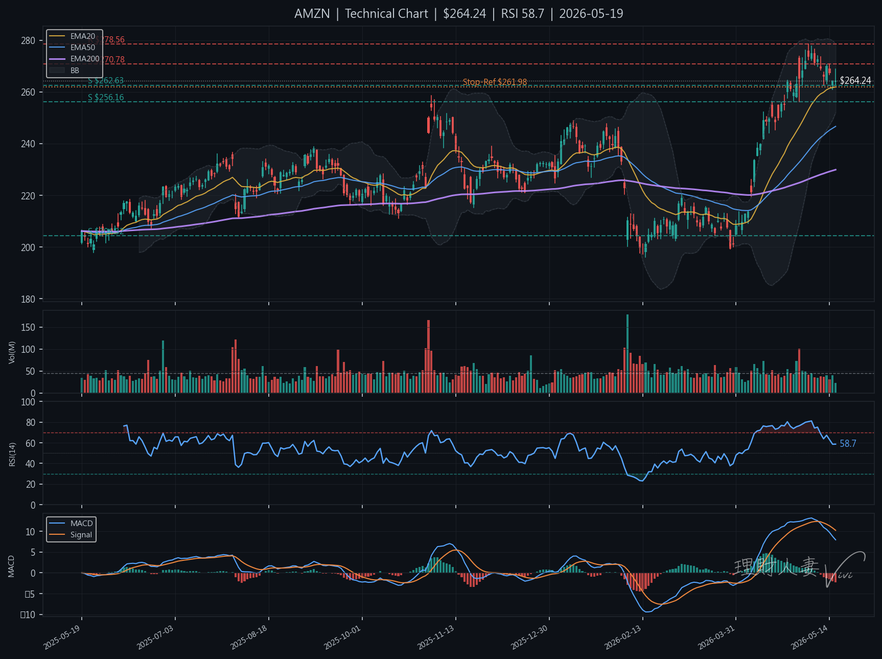 AMZN 技術分析圖