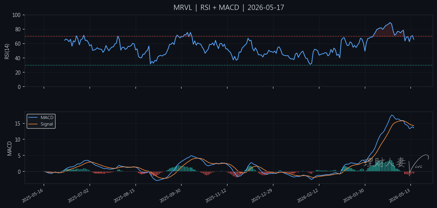 MRVL RSI/MACD