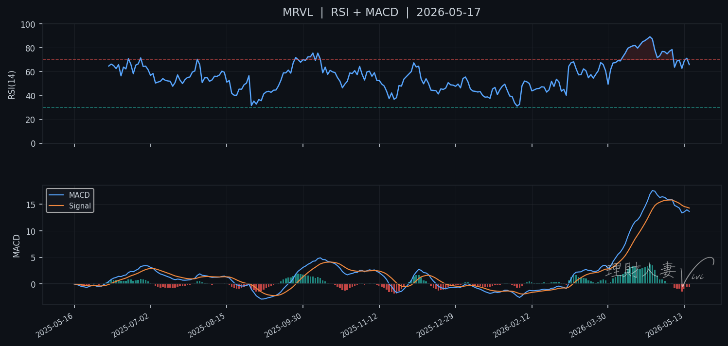 MRVL RSI/MACD