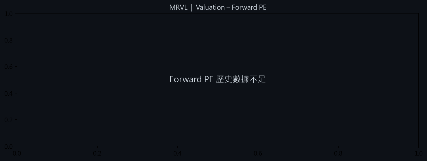 MRVL 估值圖