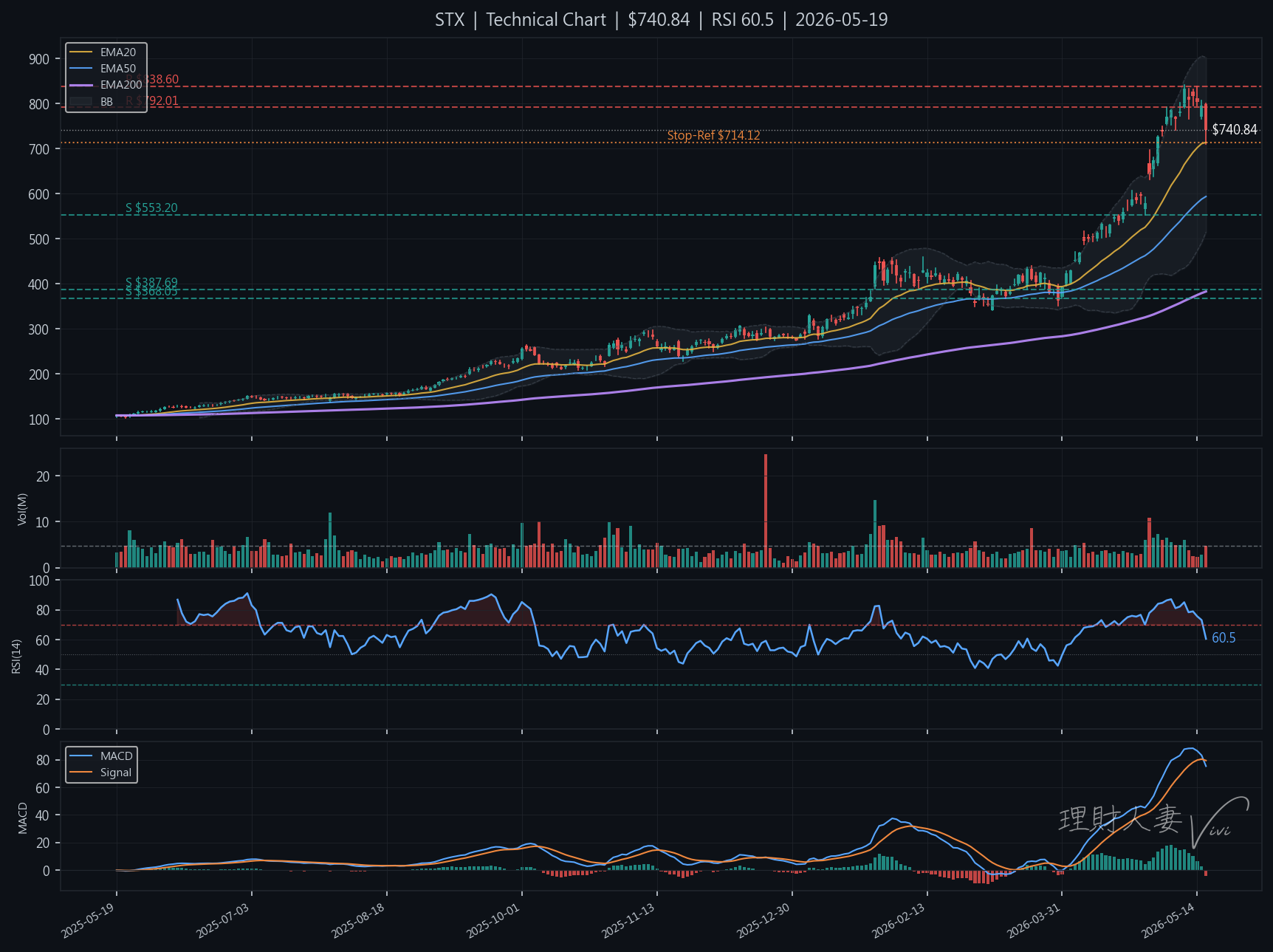 STX 技術分析圖