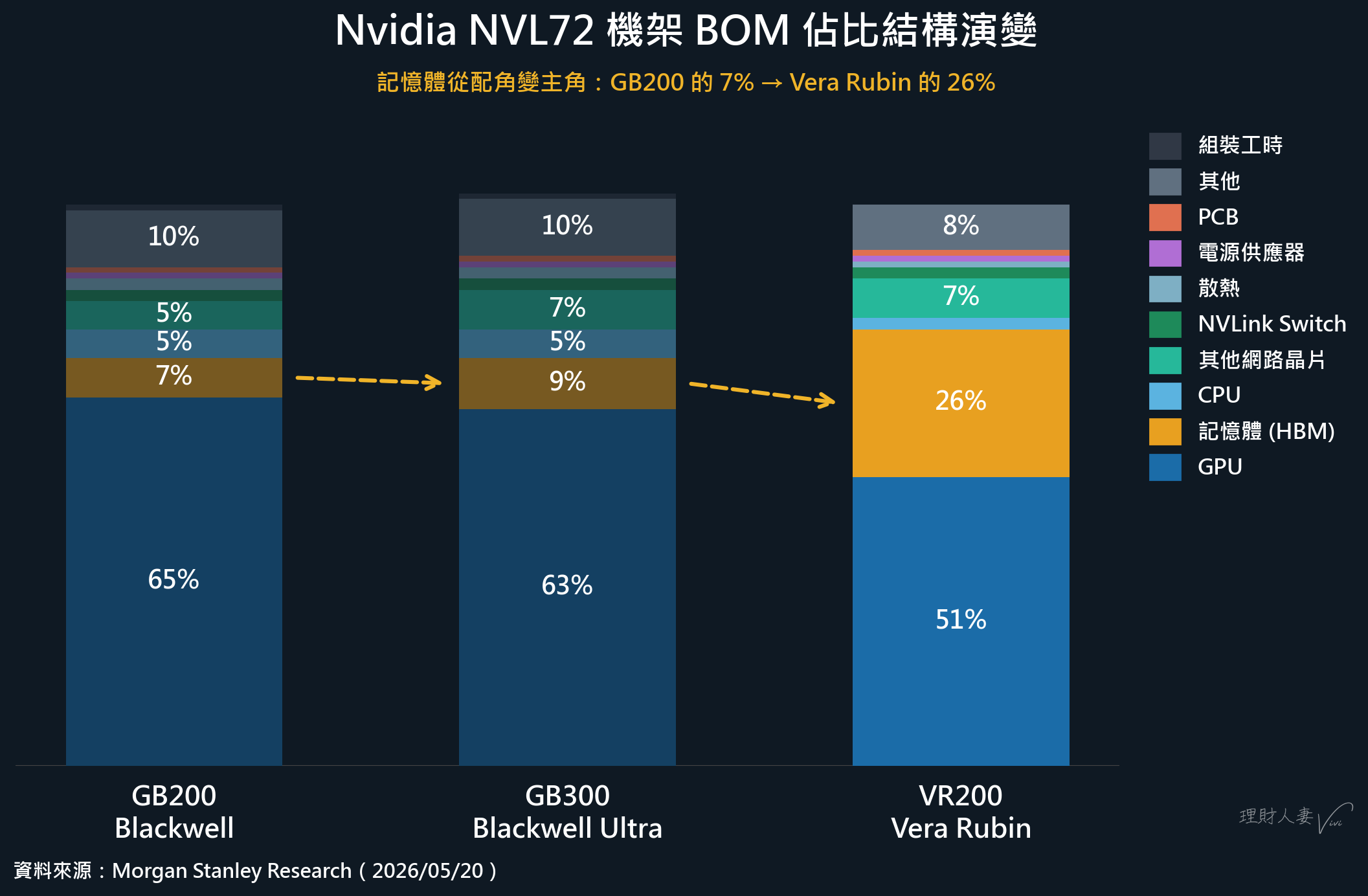 NVL72 BOM 佔比結構演變
