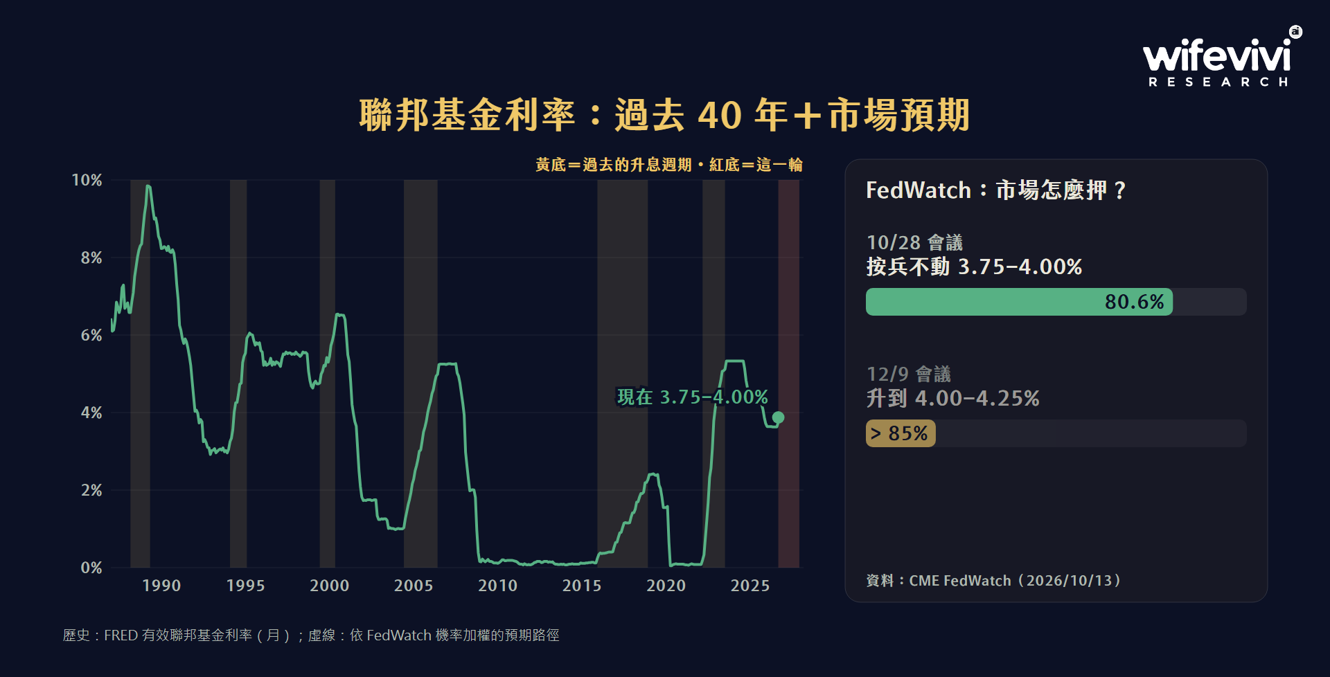 聯邦基金利率過去 40 年與 FedWatch 近期會議預期