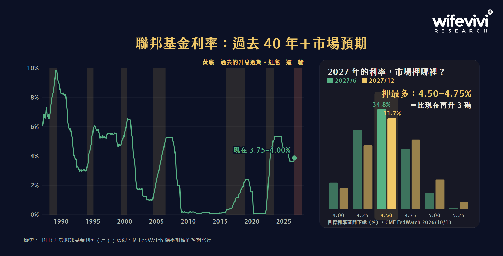 2027 年 6 月與 12 月會議的利率機率分布
