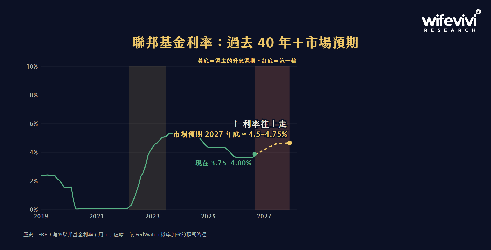 市場預期 2027 年底利率約 4.5–4.75%