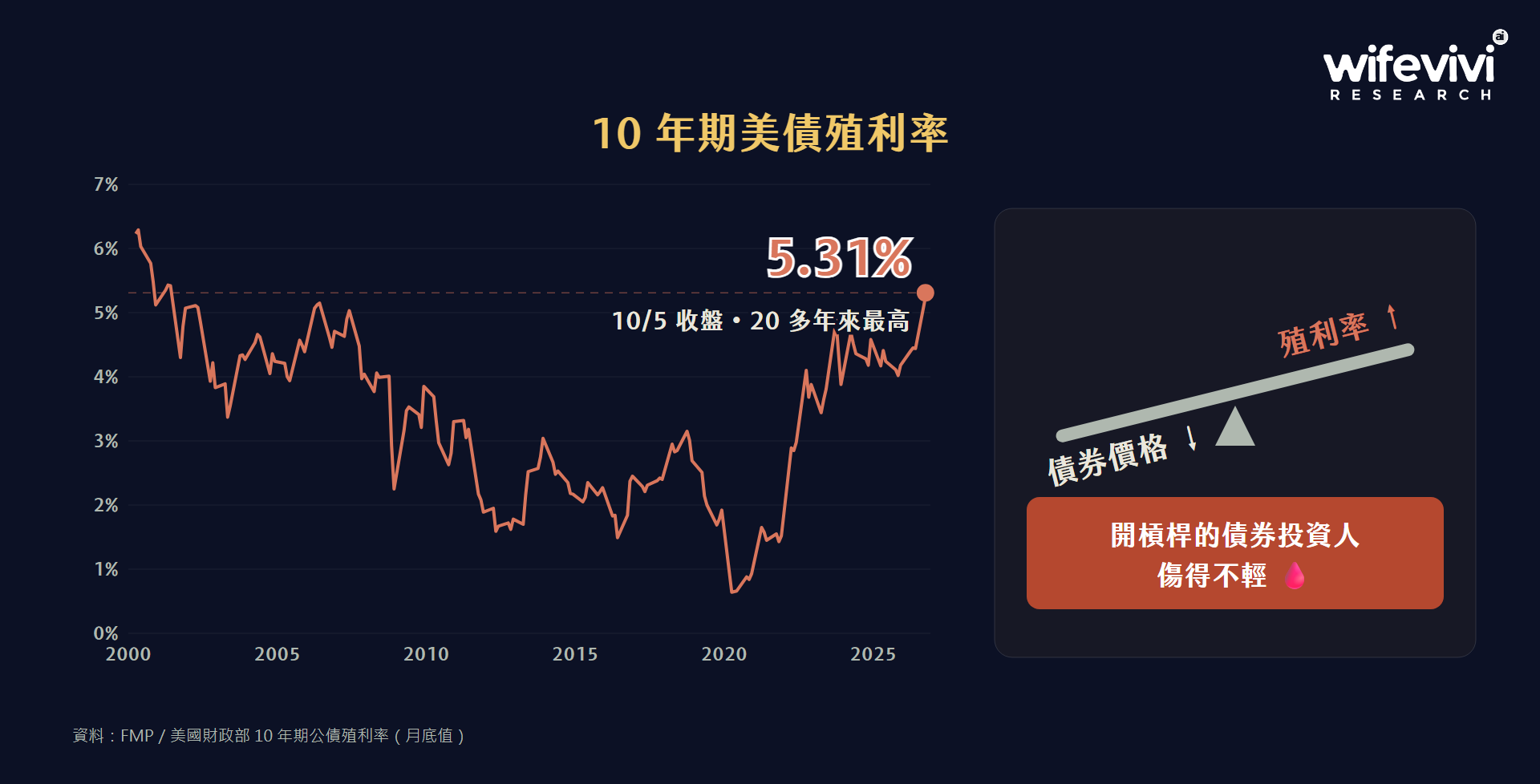 10 年期美債殖利率衝上 5.31%