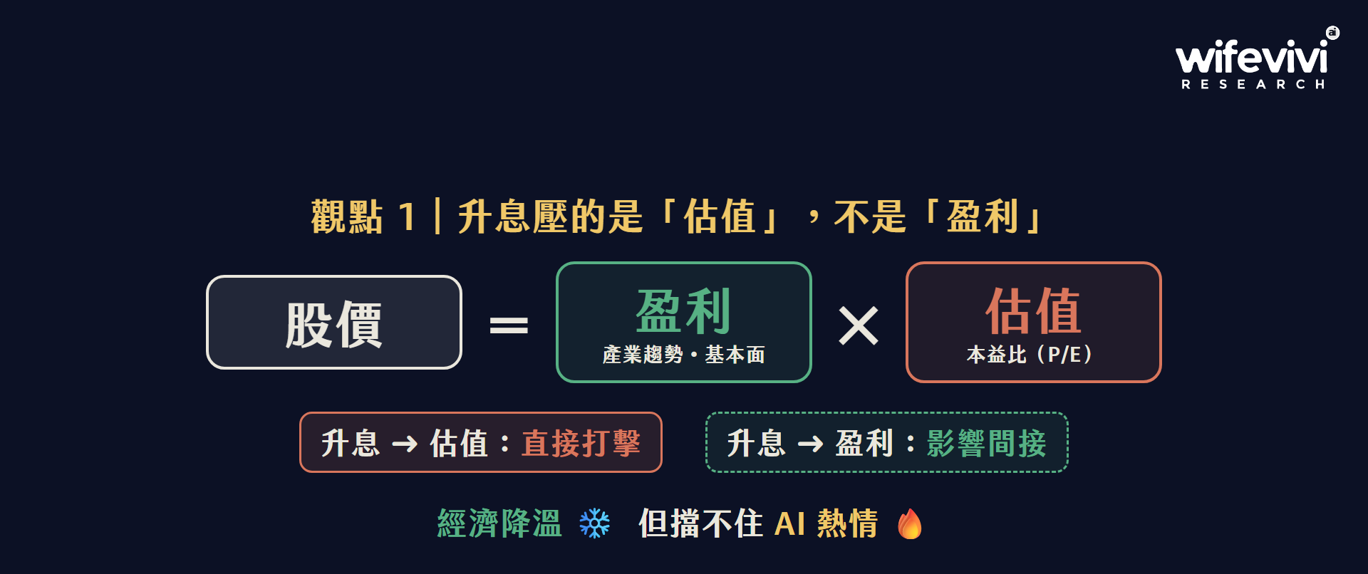 股價＝盈利×估值：升息直接打估值，對盈利影響間接