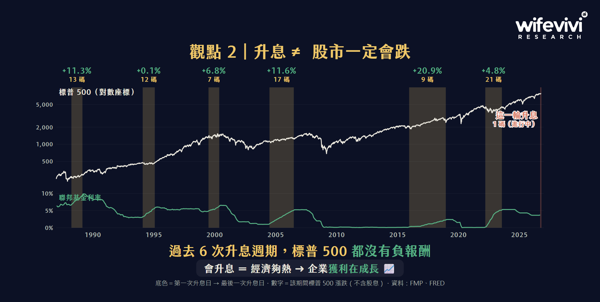 過去 6 次升息週期，標普 500 都沒有負報酬