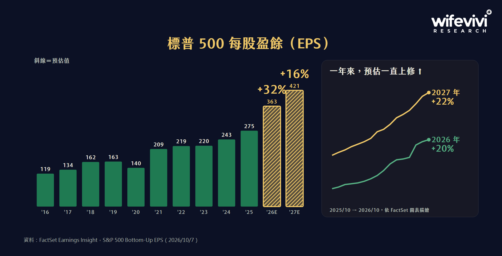 標普 500 每股盈餘：今年 +32%、明年 +16%，一年來預估上修約兩成