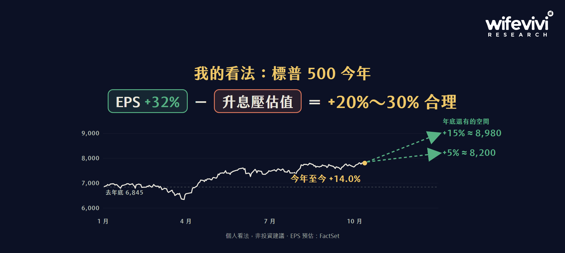 我的看法：標普 500 今年 +20%～30% 合理，到年底約 +5%～15% 的空間