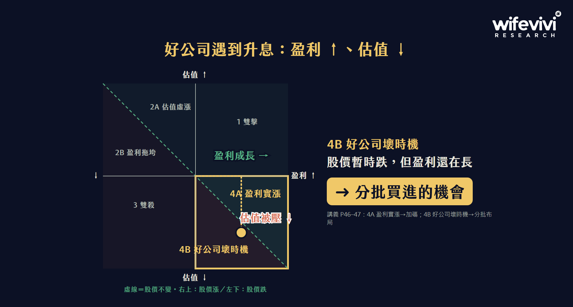 好公司遇到升息：盈利往上、估值被壓，是分批買進的機會