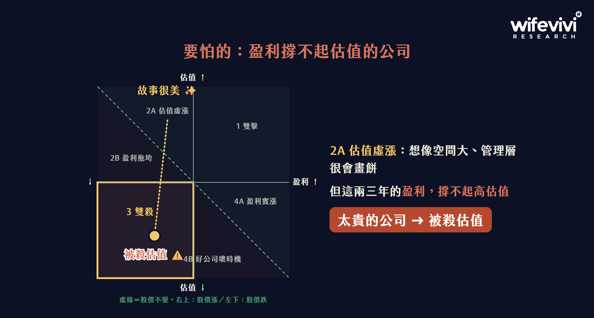要怕的是盈利撐不起估值的公司：太貴的公司會被殺估值