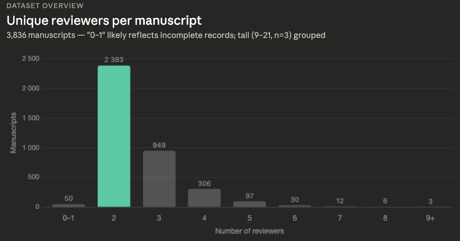 Number of reviewers per manuscript Number of reviewers per manuscript