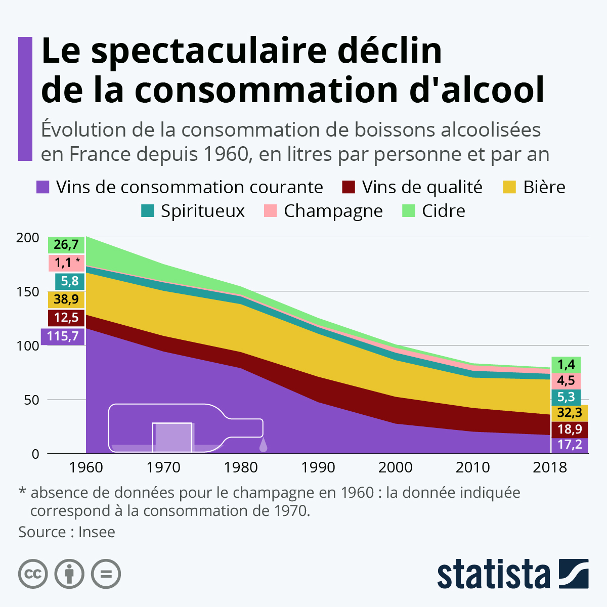 Infographie: Le spectaculaire déclin de la consommation d'alcool | Statista