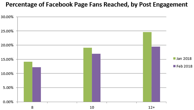 Facebook engagement 2018 2