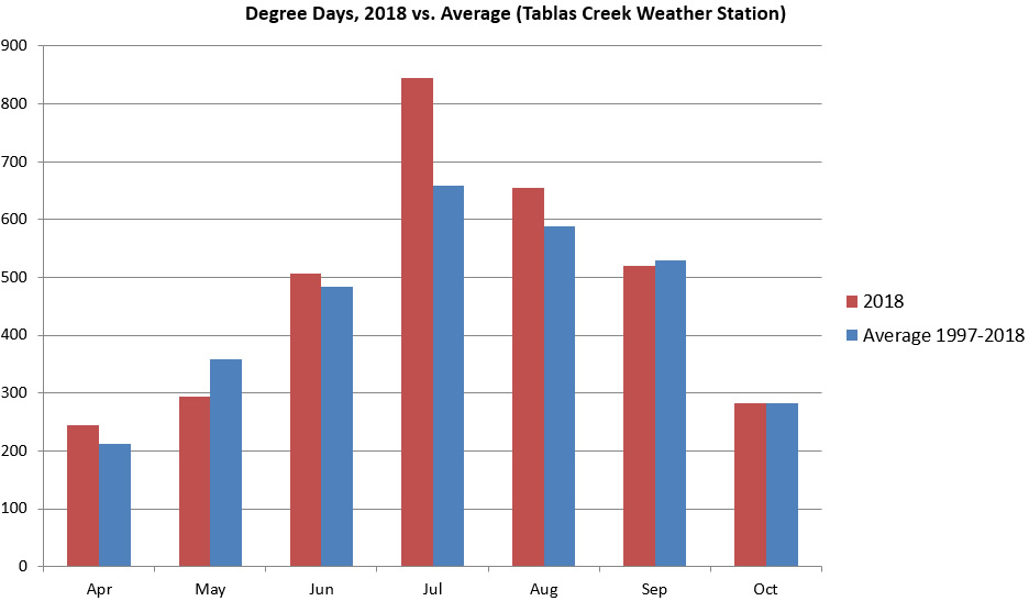2018 Degree Days by Month