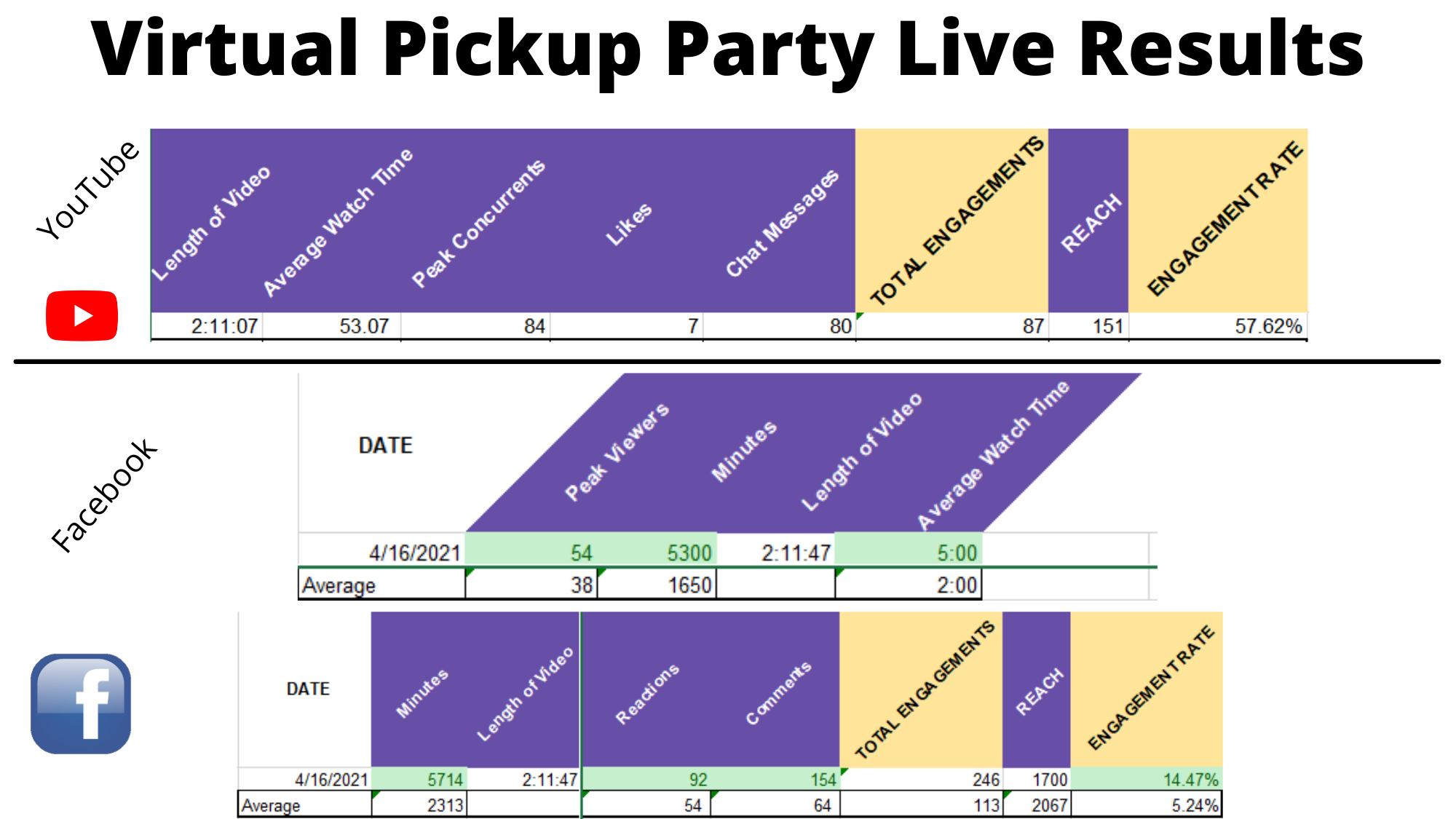 Virtual Pickup Party Live Results