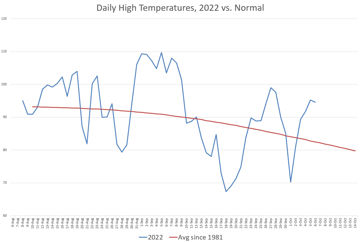 Daily High Temperatures 2022 vs Average - Revised