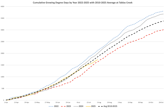 Growing Degree Days by Year 2025 vs Average as of August 3rd