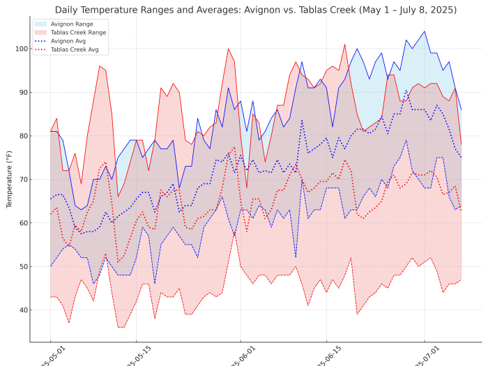 Avignon_vs_tablas_temperature_ranges_4x3