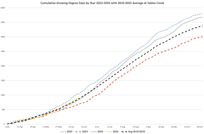Growing Degree Days 2025 vs Recent Years as of Mid-June